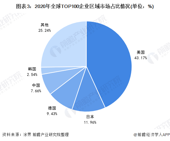 圖表3：2020年全球TOP100企業(yè)區(qū)域市場占比情況(單位：%)
