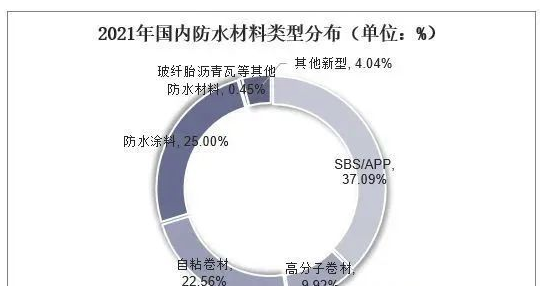 中國防水材料行業數據分析！ 中網行業信息網