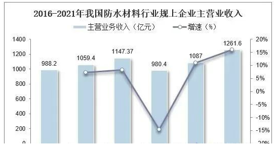 中國防水材料行業數據分析！ 中網行業信息網