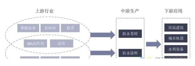 中國防水材料行業數據分析！ 中網行業信息網