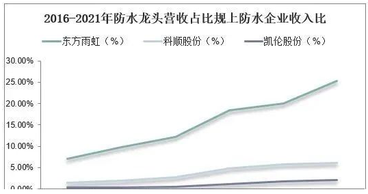中國防水材料行業數據分析！ 中網行業信息網