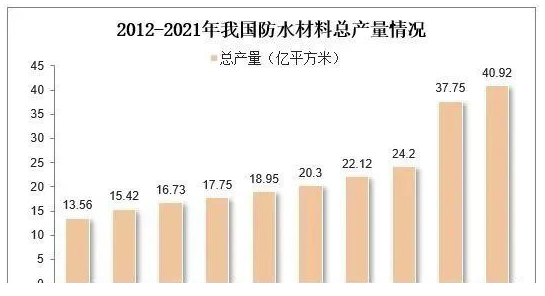 中國防水材料行業數據分析！ 中網行業信息網