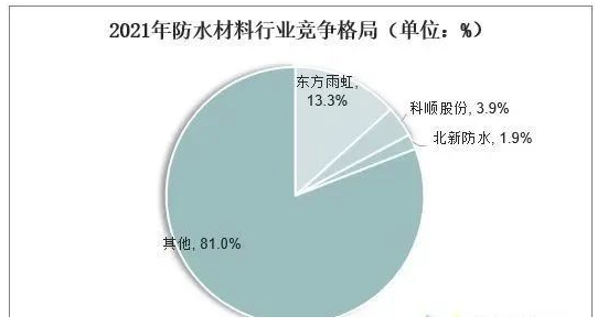 中國防水材料行業數據分析！ 中網行業信息網