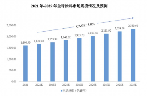 2022年全球涂料市場規(guī)模將達到1670.4億美元 中網(wǎng)行業(yè)信息網(wǎng)