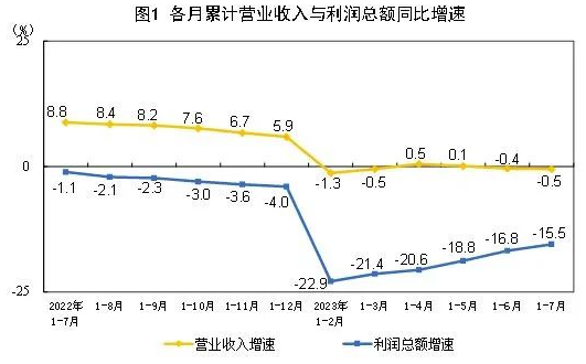 常州涂料網 2023年1—7月份全國規模以上工業企業利潤下降15.5% 中網行業信息網