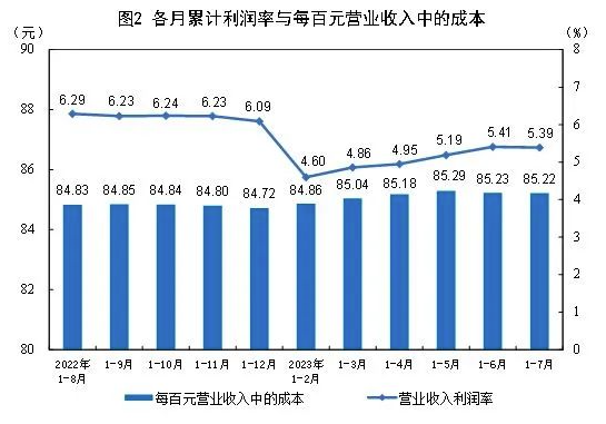 常州涂料網 2023年1—7月份全國規模以上工業企業利潤下降15.5% 中網行業信息網