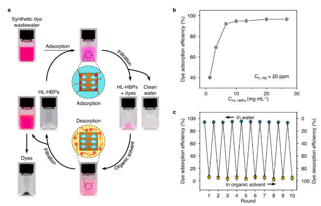 重磅！中科院采用親-疏異質(zhì)微球?qū)崿F(xiàn)從廢水中回收有機(jī)染料 中網(wǎng)行業(yè)信息網(wǎng)