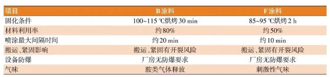 防火涂料在新能源汽車電池包的應用！ 涂料在線,coatingol.com
