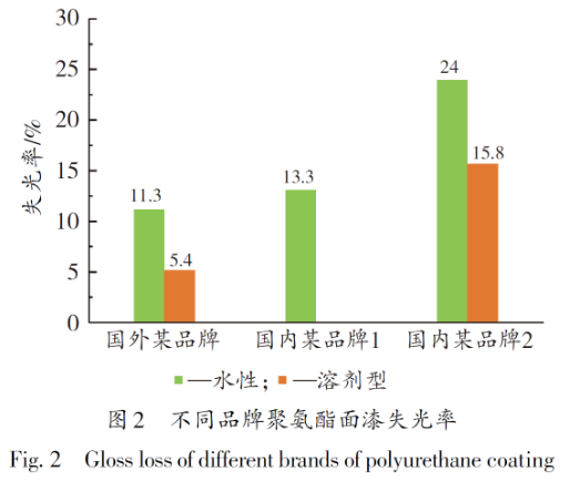 水性涂料在煉化企業(yè)應(yīng)用的現(xiàn)狀及適用性分析 涂料在線,coatingol.com