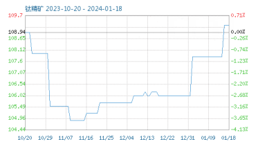 1月份粉末涂料主要原料運行及走勢分析（2024） 涂料在線,coatingol.com