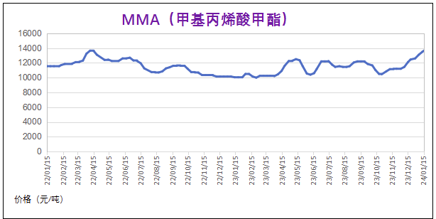 1月份粉末涂料主要原料運行及走勢分析（2024） 涂料在線,coatingol.com