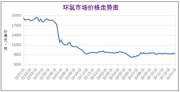 1月份粉末涂料主要原料運行及走勢分析（2024） 涂料在線,coatingol.com