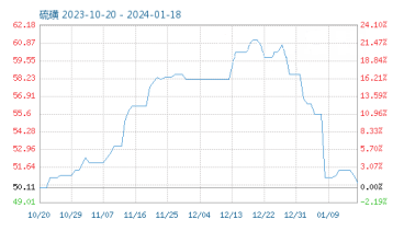 1月份粉末涂料主要原料運行及走勢分析（2024） 涂料在線,coatingol.com