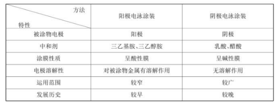 影響電泳涂裝的因素 中網行業信息網