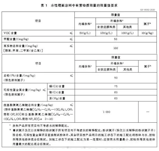 VOC/SVOC限值更低，涂料行業面對新國標挑戰！ 中網行業信息網