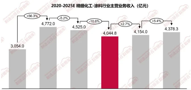 涂料行業：逆境中的蛻變與未來展望！ 涂料在線,coatingol.com