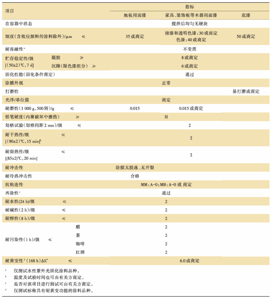 行業標準《紫外光(UV)固化木器涂料》修訂解讀 涂料在線,coatingol.com